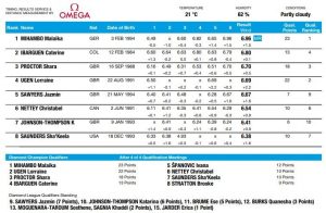 Resultados Liga Diamante - Salto largo