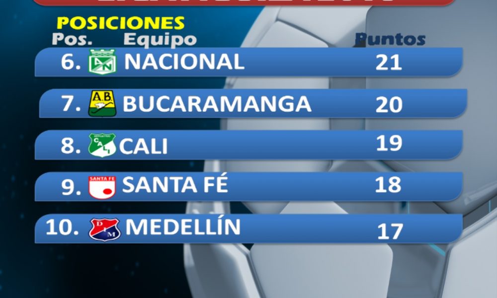 Bucaramanga ganó un puesto en la tabla del fútbol colombiano